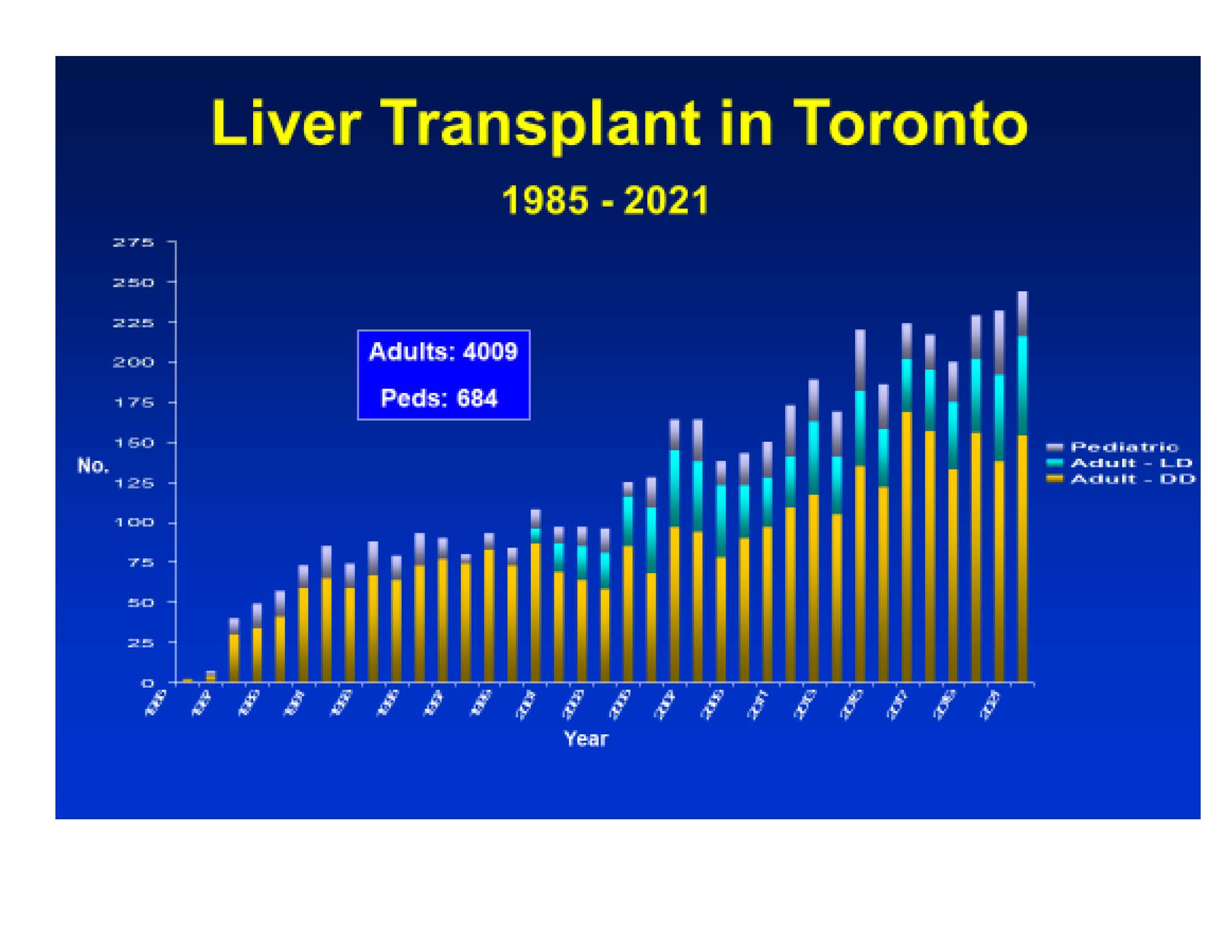 Living and deceased donor liver transplants